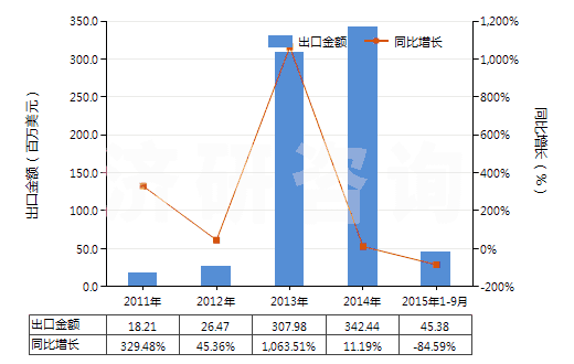2011-2015年9月中國甲醇(HS29051100)出口總額及增速統(tǒng)計(jì)